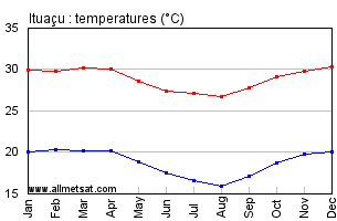 Ituacu, Bahia Brazil Annual Temperature Graph